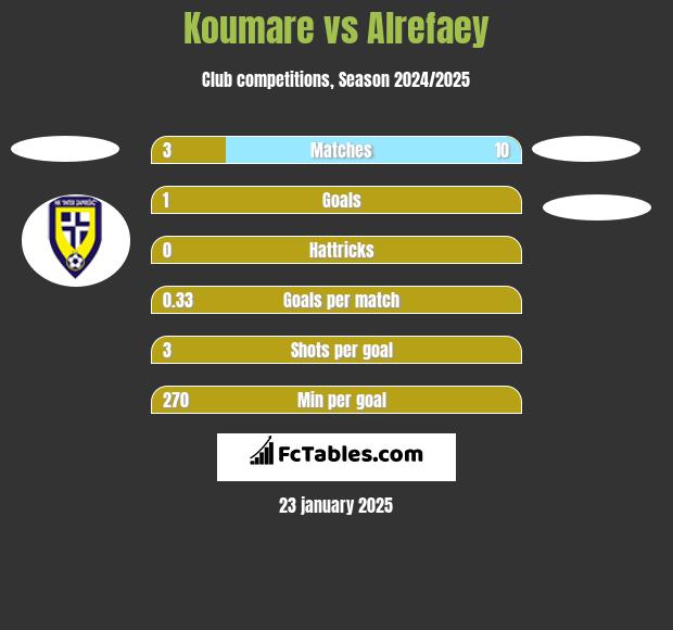 Koumare vs Alrefaey h2h player stats