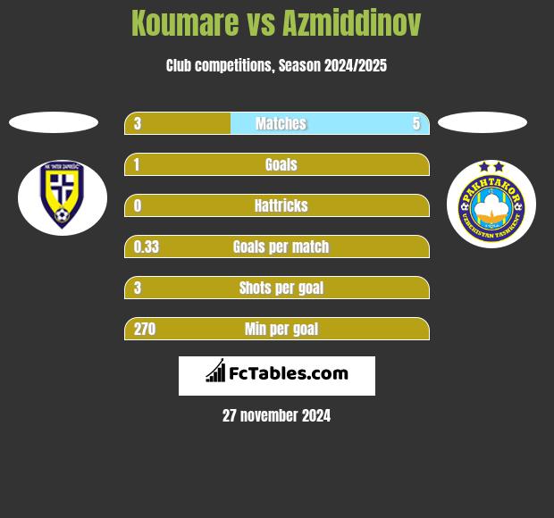 Koumare vs Azmiddinov h2h player stats