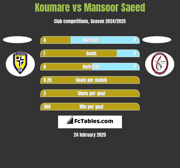 Koumare vs Mansoor Saeed h2h player stats