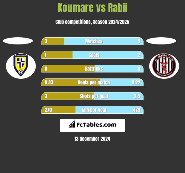 Koumare vs Rabii h2h player stats