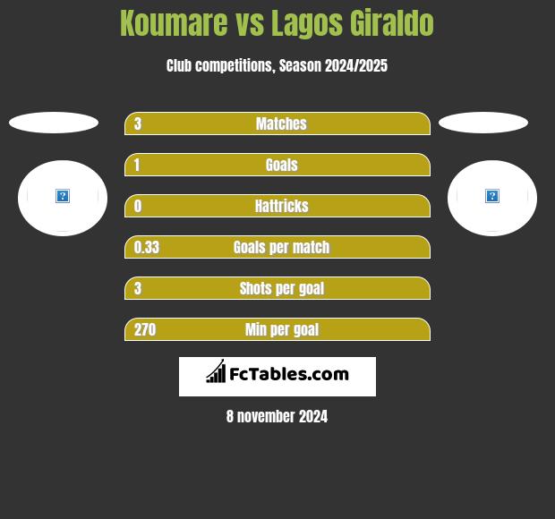 Koumare vs Lagos Giraldo h2h player stats