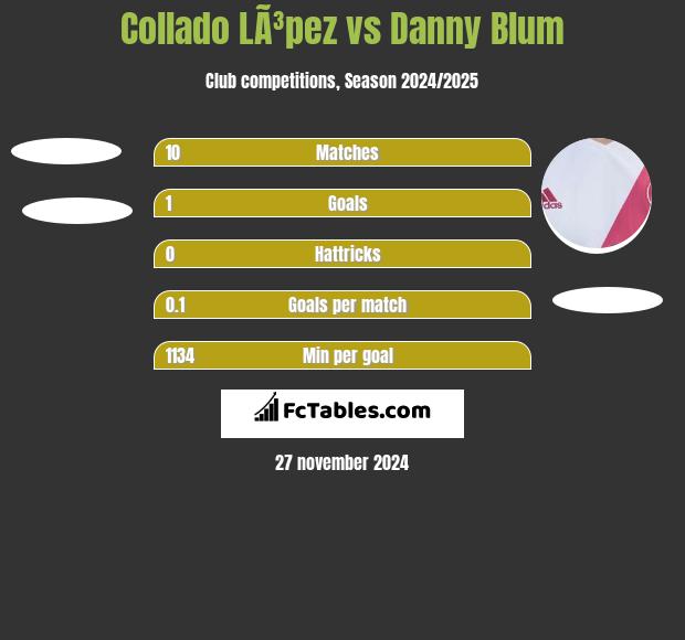 Collado LÃ³pez vs Danny Blum h2h player stats