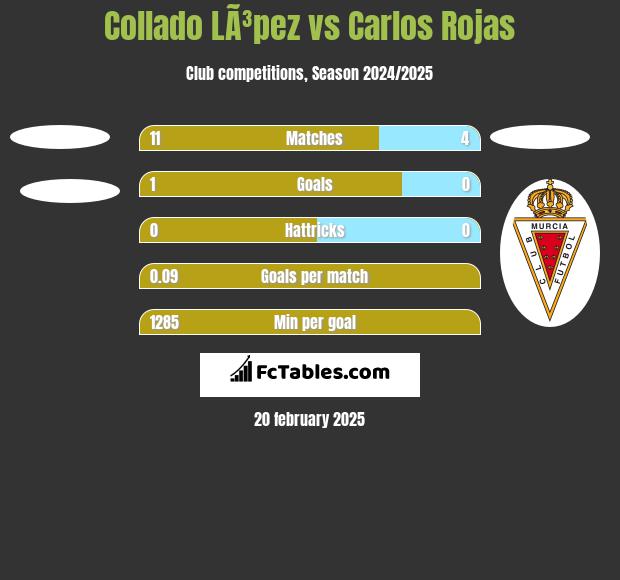 Collado LÃ³pez vs Carlos Rojas h2h player stats