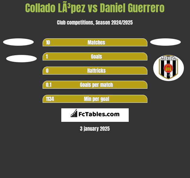 Collado LÃ³pez vs Daniel Guerrero h2h player stats