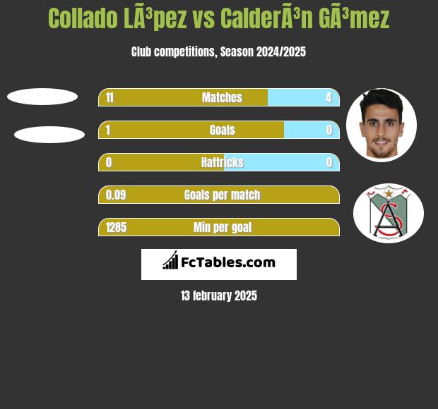 Collado LÃ³pez vs CalderÃ³n GÃ³mez h2h player stats