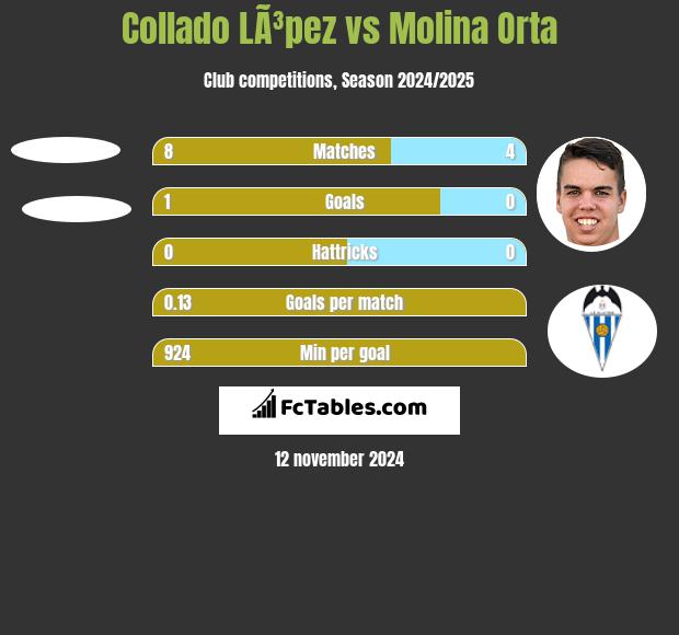 Collado LÃ³pez vs Molina Orta h2h player stats