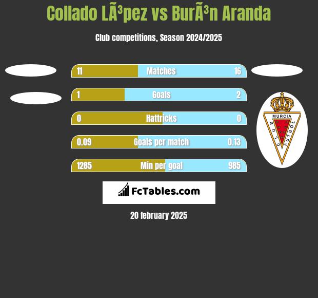 Collado LÃ³pez vs BurÃ³n Aranda h2h player stats