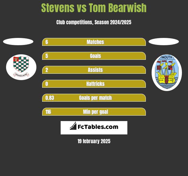 Stevens vs Tom Bearwish h2h player stats