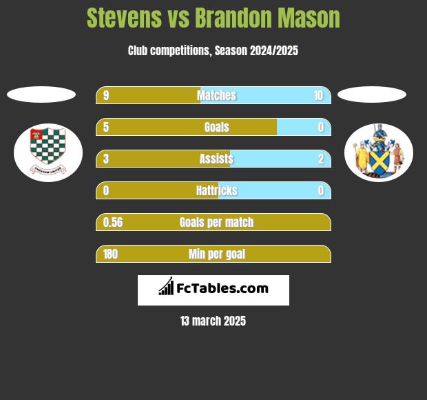 Stevens vs Brandon Mason h2h player stats