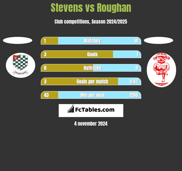 Stevens vs Roughan h2h player stats