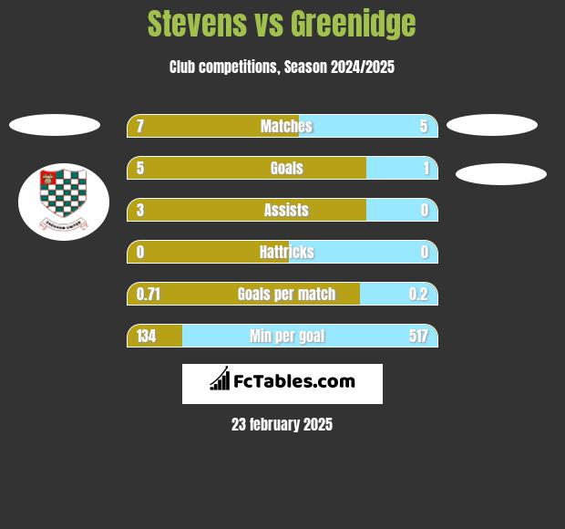 Stevens vs Greenidge h2h player stats