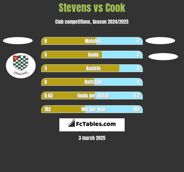 Stevens vs Cook h2h player stats