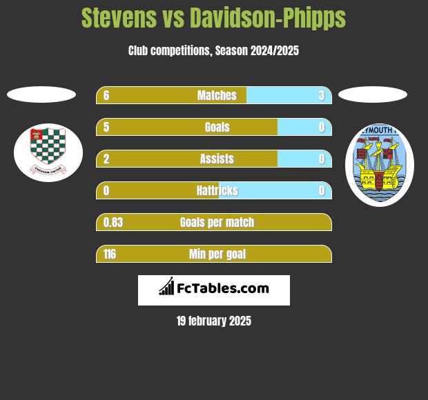 Stevens vs Davidson-Phipps h2h player stats