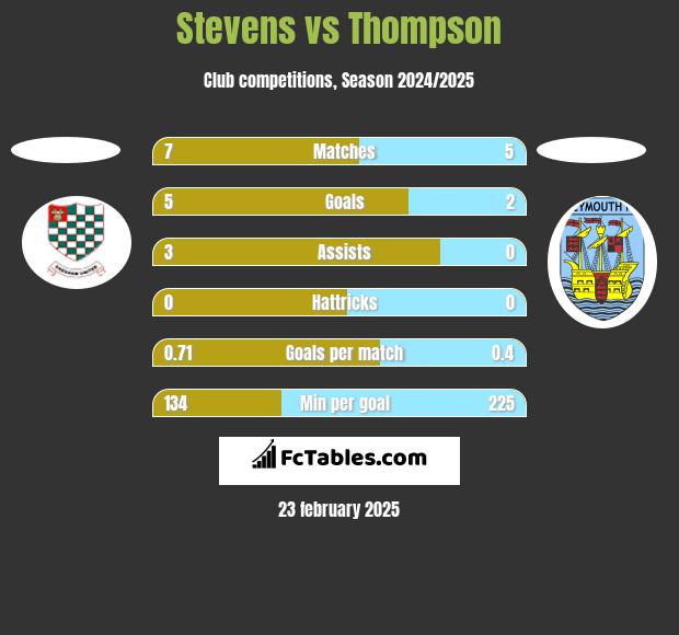 Stevens vs Thompson h2h player stats