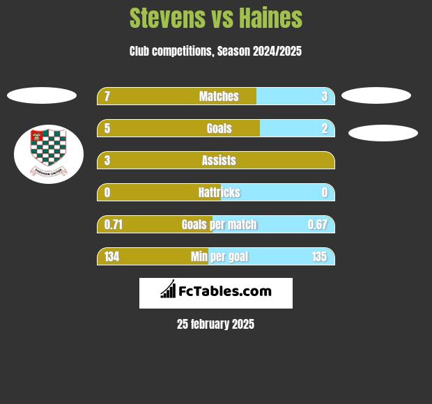 Stevens vs Haines h2h player stats