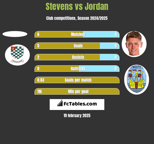 Stevens vs Jordan h2h player stats