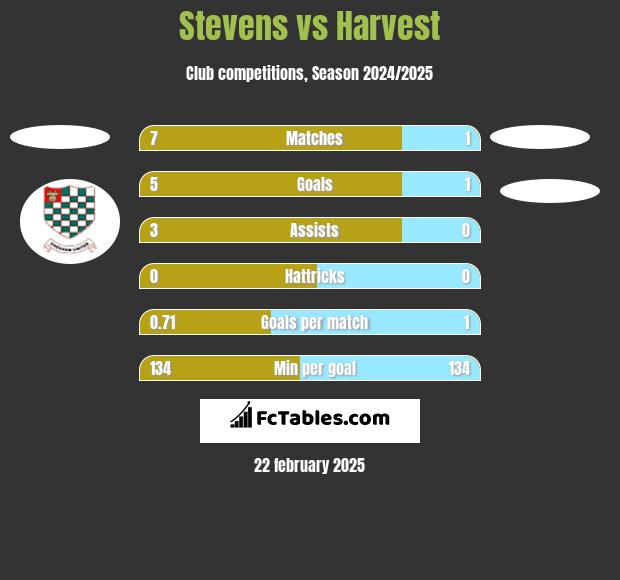 Stevens vs Harvest h2h player stats