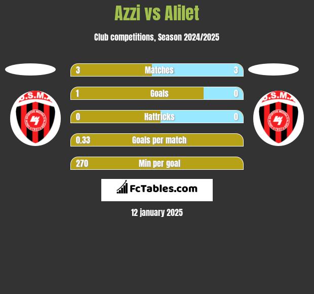 Azzi vs Alilet h2h player stats