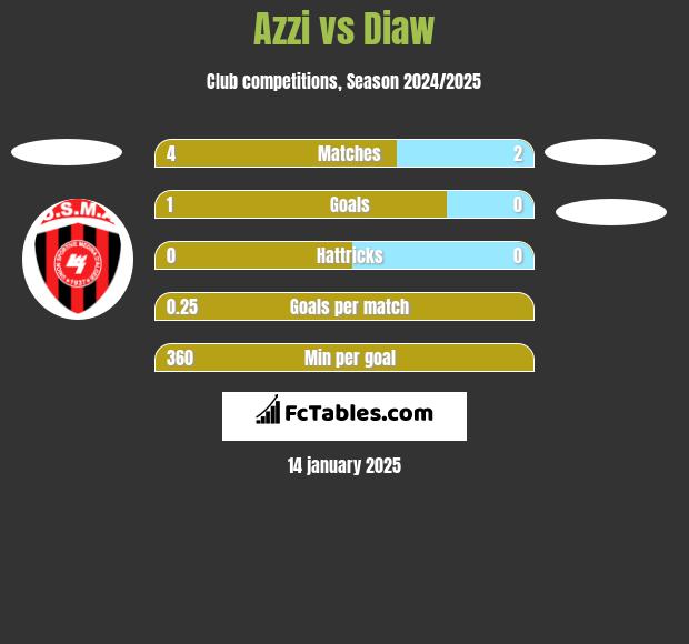 Azzi vs Diaw h2h player stats