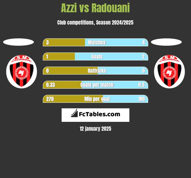 Azzi vs Radouani h2h player stats