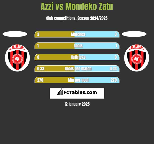 Azzi vs Mondeko Zatu h2h player stats