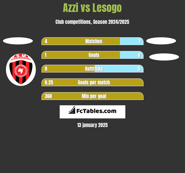 Azzi vs Lesogo h2h player stats