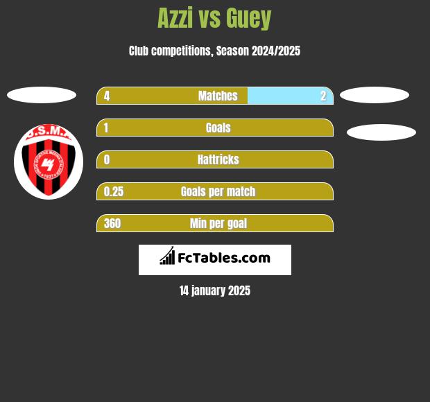 Azzi vs Guey h2h player stats