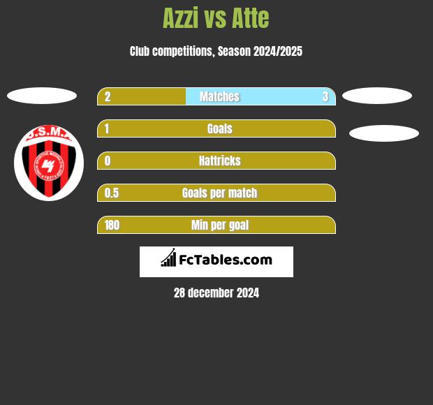 Azzi vs Atte h2h player stats