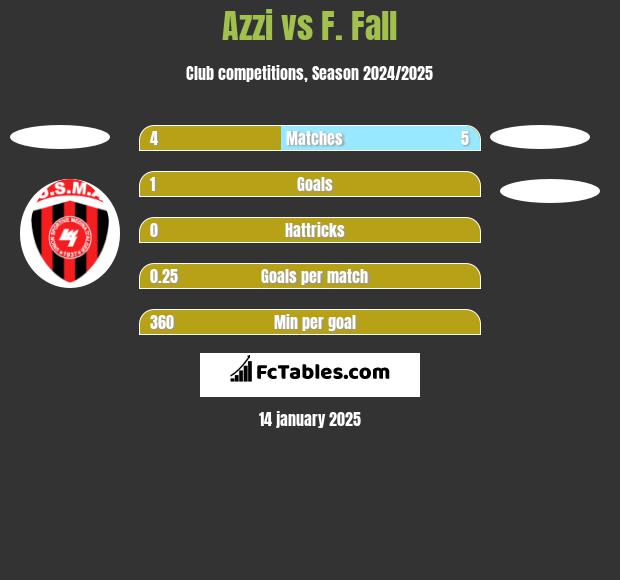 Azzi vs F. Fall h2h player stats