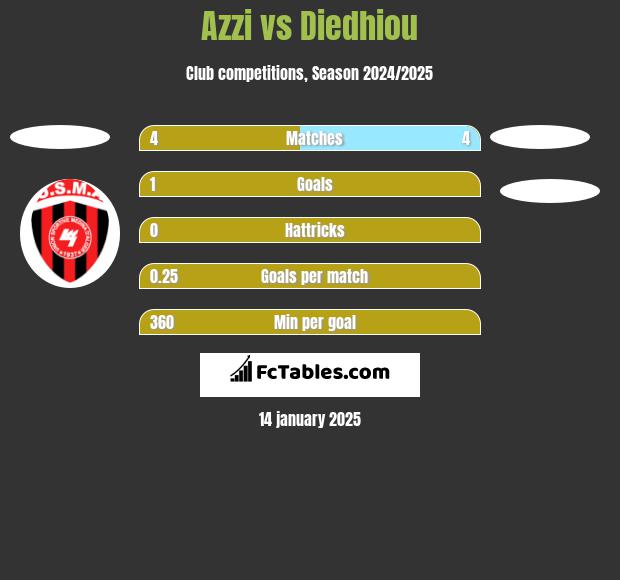 Azzi vs Diedhiou h2h player stats