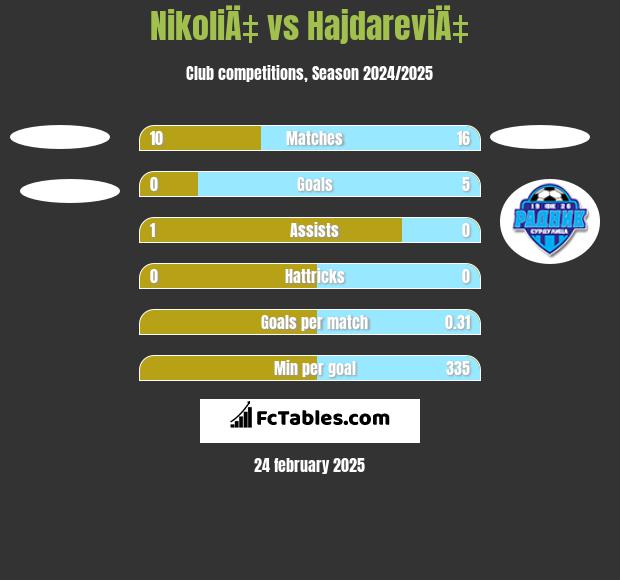 NikoliÄ‡ vs HajdareviÄ‡ h2h player stats