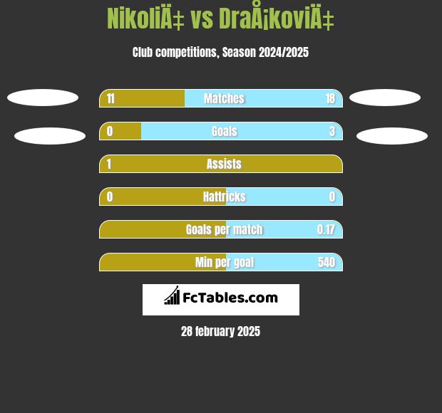 NikoliÄ‡ vs DraÅ¡koviÄ‡ h2h player stats