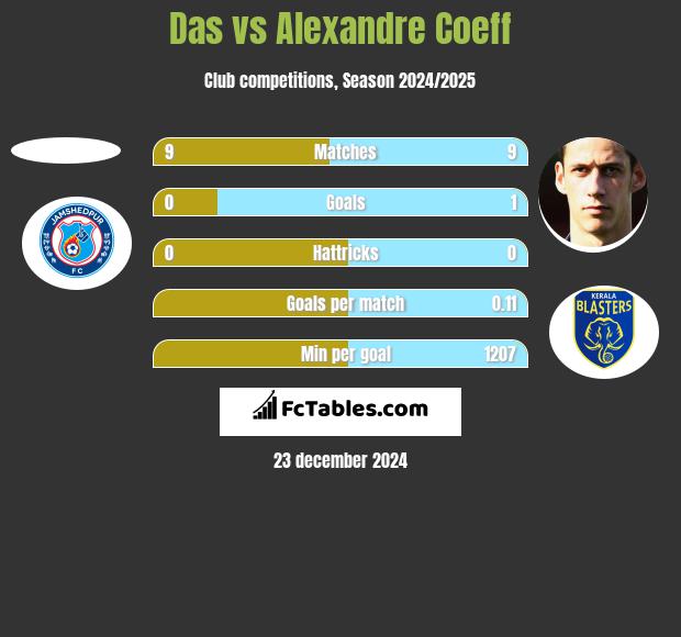 Das vs Alexandre Coeff h2h player stats