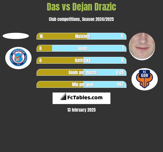 Das vs Dejan Drazic h2h player stats