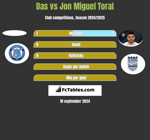 Das vs Jon Miguel Toral h2h player stats