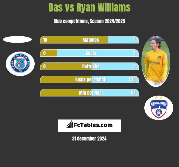 Das vs Ryan Williams h2h player stats