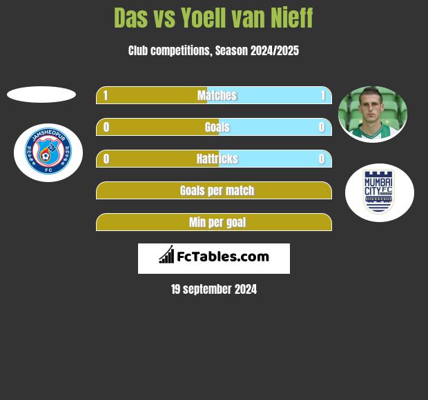 Das vs Yoell van Nieff h2h player stats