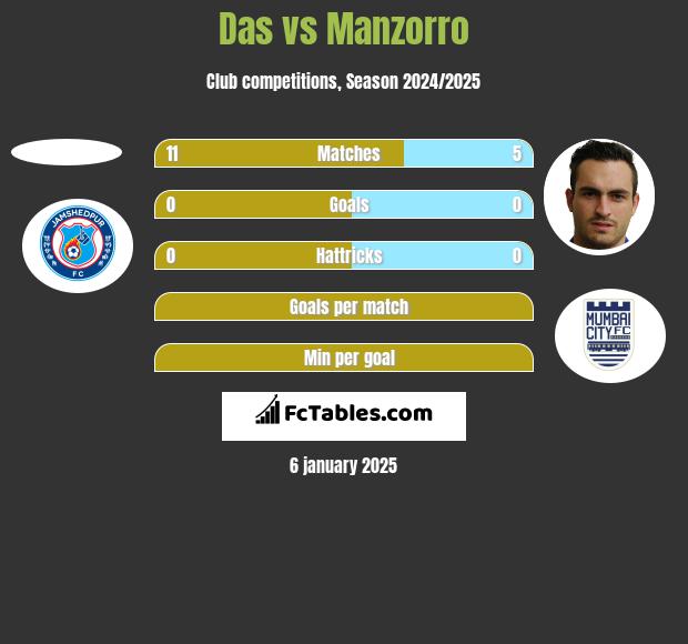 Das vs Manzorro h2h player stats