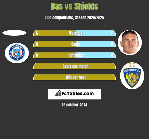 Das vs Shields h2h player stats