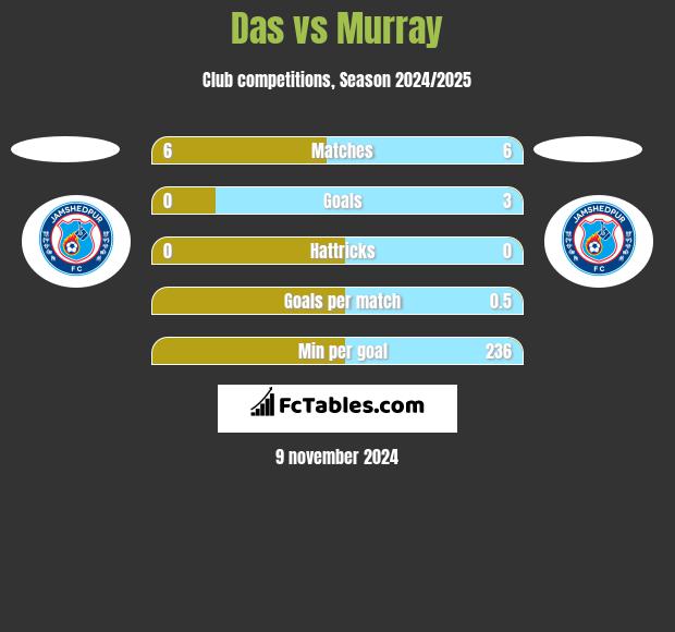 Das vs Murray h2h player stats