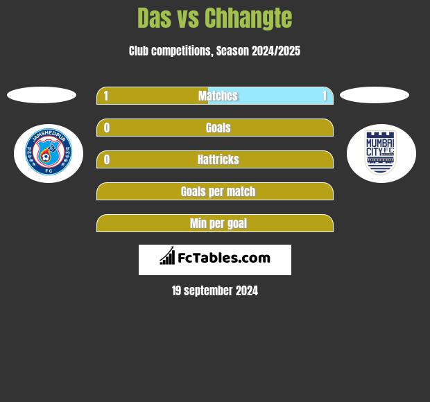 Das vs Chhangte h2h player stats