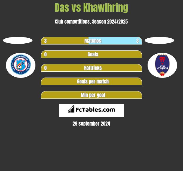 Das vs Khawlhring h2h player stats