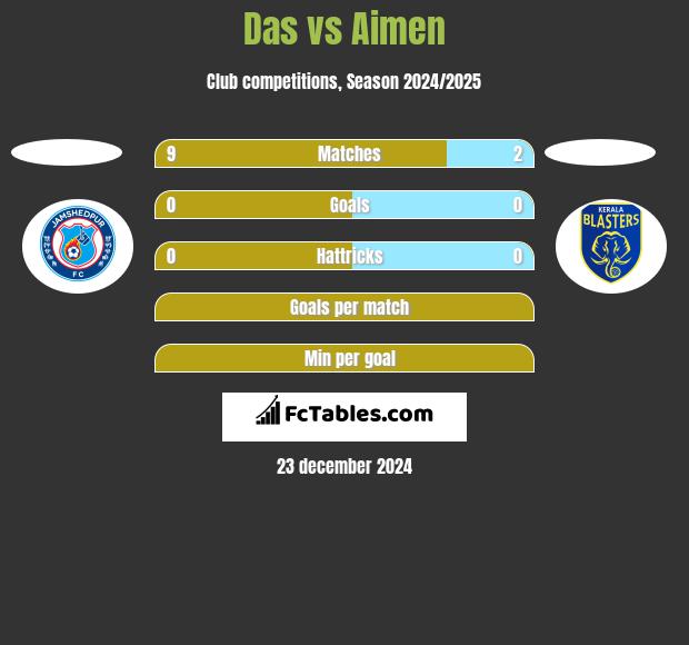 Das vs Aimen h2h player stats