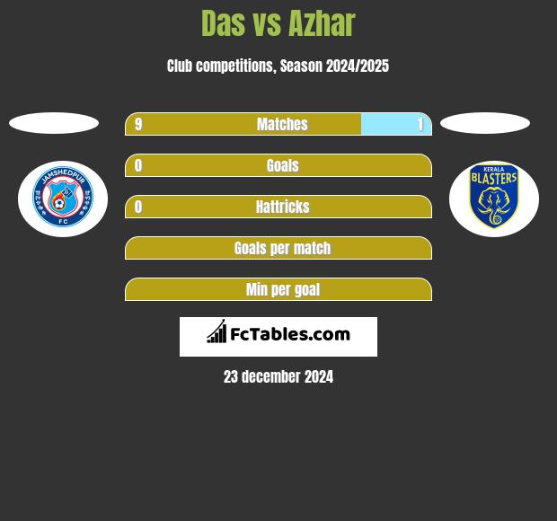 Das vs Azhar h2h player stats