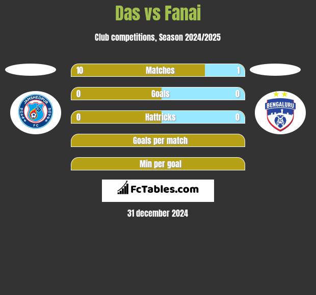 Das vs Fanai h2h player stats