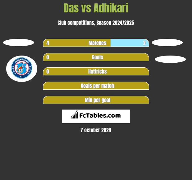 Das vs Adhikari h2h player stats