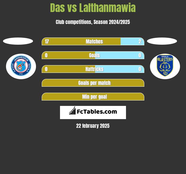 Das vs Lalthanmawia h2h player stats