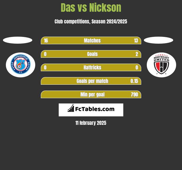 Das vs Nickson h2h player stats