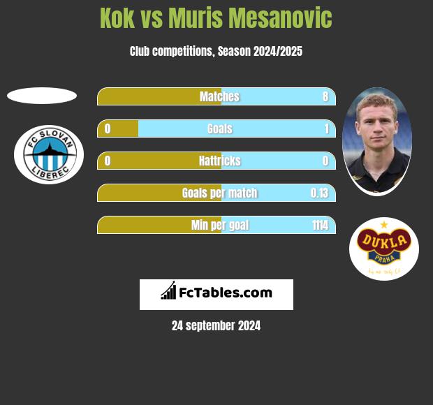 Kok vs Muris Mesanovic h2h player stats