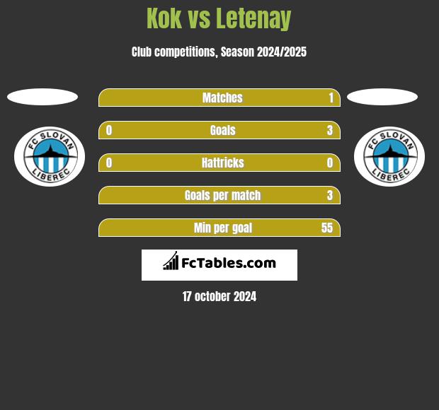 Kok vs Letenay h2h player stats